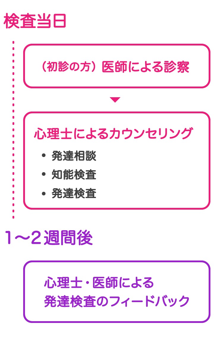 （初診の方）医師による診察→心理士によるカウンセリング→心理士・医師による発達検査のフィードバック