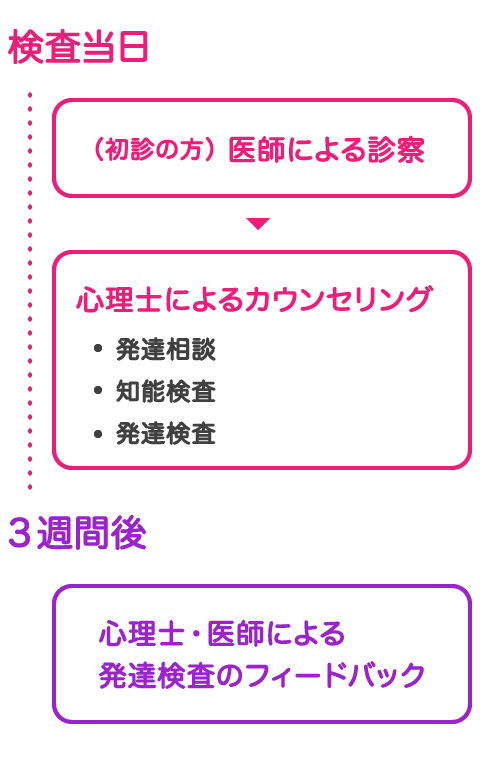 （初診の方）医師による診察→心理士によるカウンセリング→心理士・医師による発達検査のフィードバック